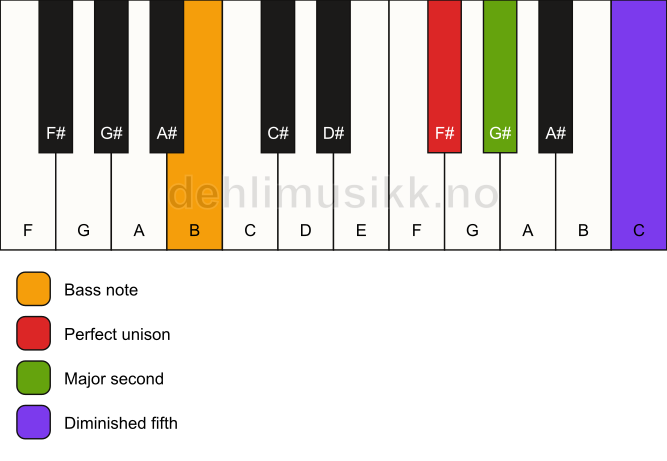 Piano keyboard showing the notes for a F# sus2(b5)/B chord