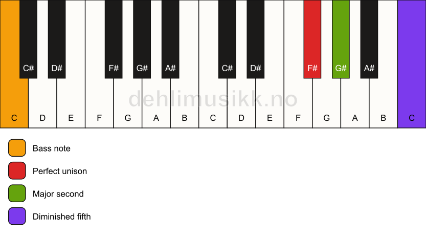 Piano keyboard showing the notes for a F# sus2(b5)/C chord