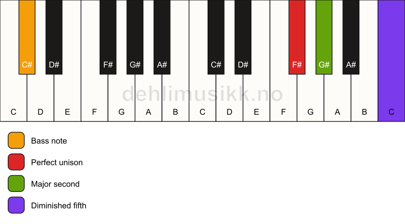 Piano keyboard showing the notes for a F# sus2(b5)/C# chord