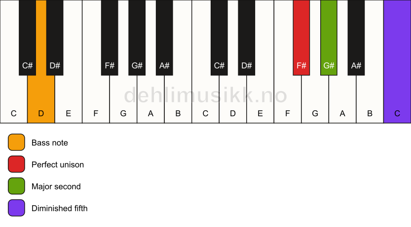 Piano keyboard showing the notes for a F# sus2(b5)/D chord
