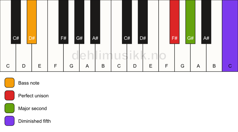 Piano keyboard showing the notes for a F# sus2(b5)/D# chord