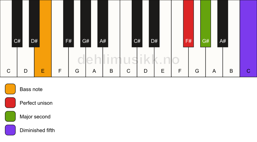 Piano keyboard showing the notes for a F# sus2(b5)/E chord