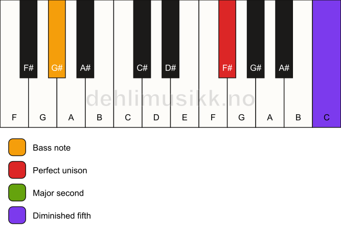 Piano keyboard showing the notes for a F# sus2(b5)/G# chord