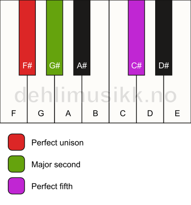 Piano keyboard showing the notes for a F# sus2 chord