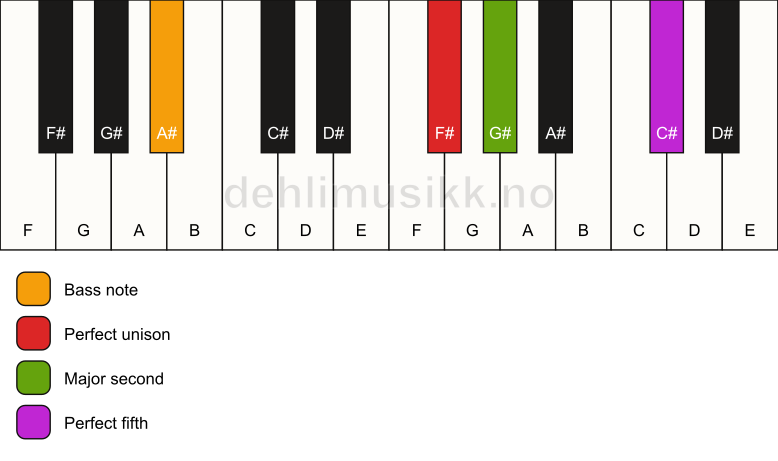 Piano keyboard showing the notes for a F# sus2/A# chord