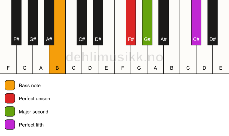 Piano keyboard showing the notes for a F# sus2/B chord