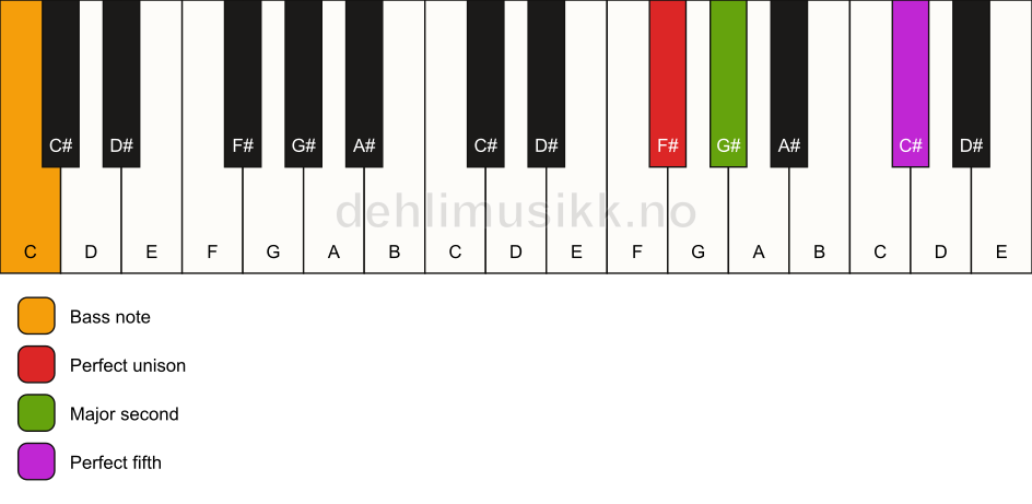 Piano keyboard showing the notes for a F# sus2/C chord