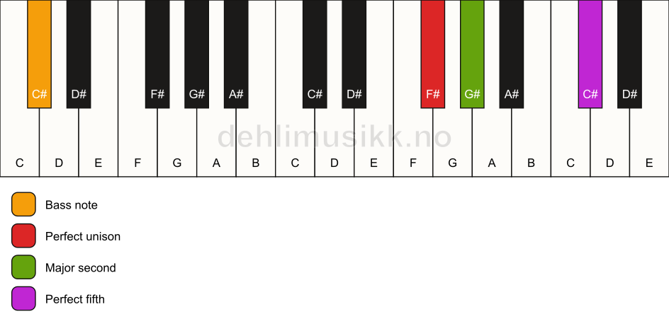 Piano keyboard showing the notes for a F# sus2/C# chord