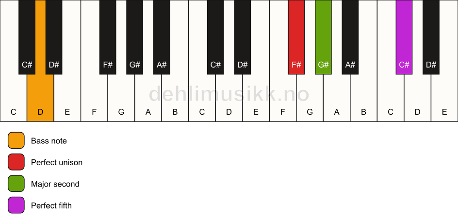 Piano keyboard showing the notes for a F# sus2/D chord