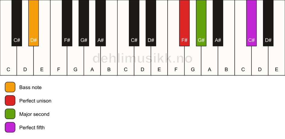 Piano keyboard showing the notes for a F# sus2/D# chord