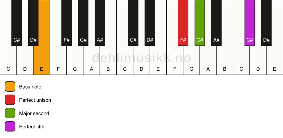 Piano keyboard showing the notes for a F# sus2/E chord