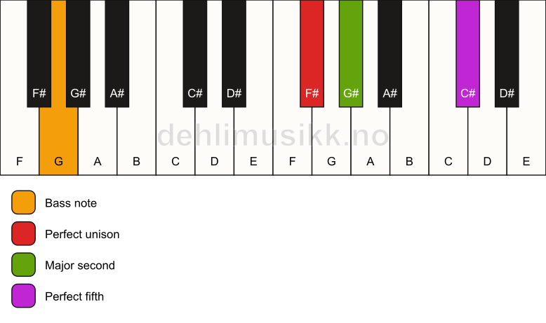 Piano keyboard showing the notes for a F# sus2/G chord