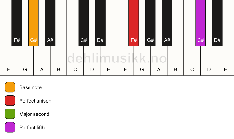 Piano keyboard showing the notes for a F# sus2/G# chord