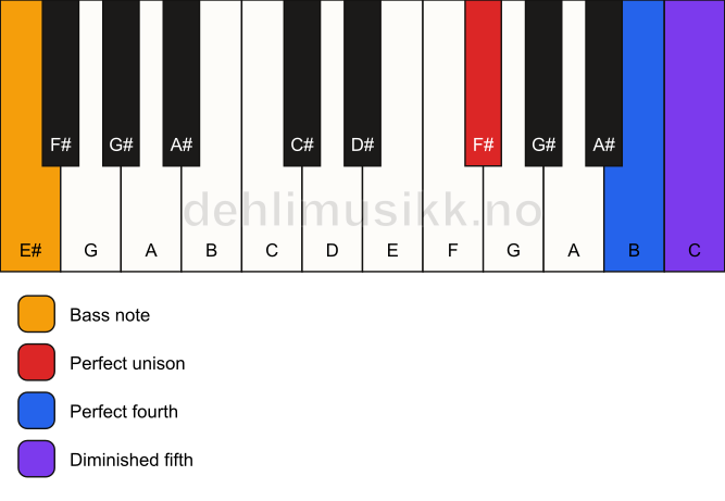 Piano keyboard showing the notes for a F# sus4(b5)/E# chord