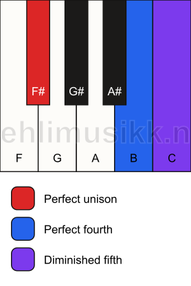 Piano keyboard showing the notes for a F# sus4(b5) chord