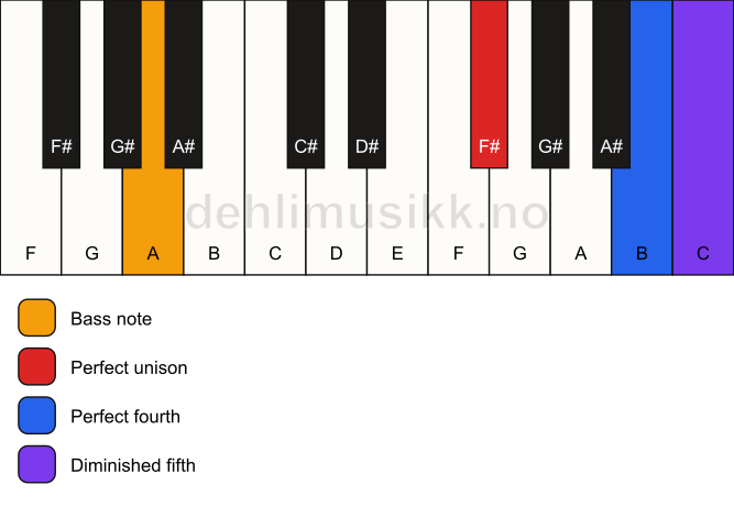 Piano keyboard showing the notes for a F# sus4(b5)/A chord