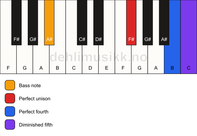 Piano keyboard showing the notes for a F# sus4(b5)/A# chord