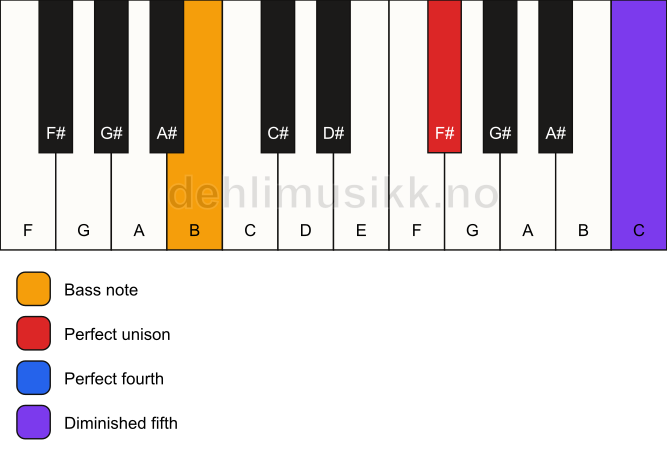 Piano keyboard showing the notes for a F# sus4(b5)/B chord