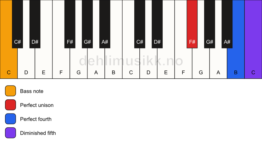 Piano keyboard showing the notes for a F# sus4(b5)/C chord