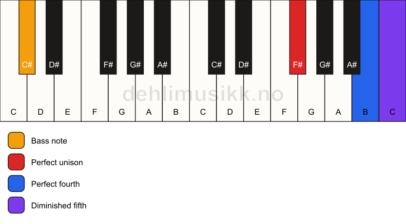 Piano keyboard showing the notes for a F# sus4(b5)/C# chord