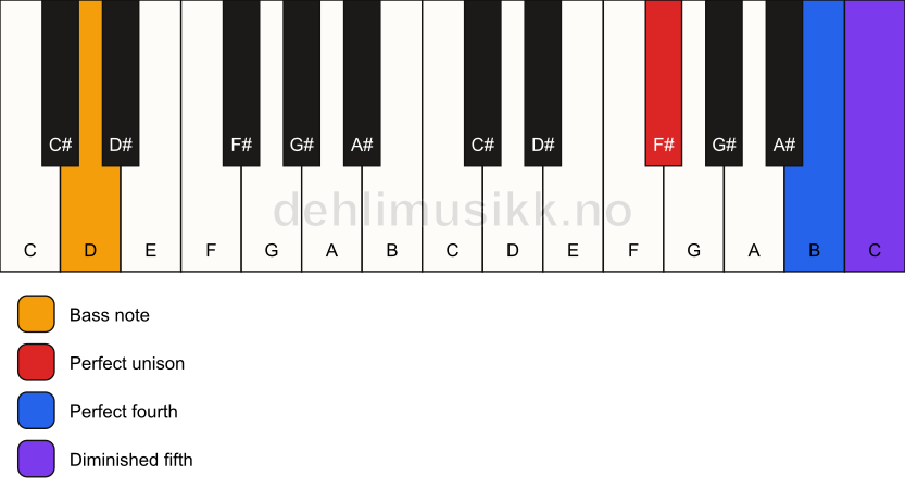 Piano keyboard showing the notes for a F# sus4(b5)/D chord