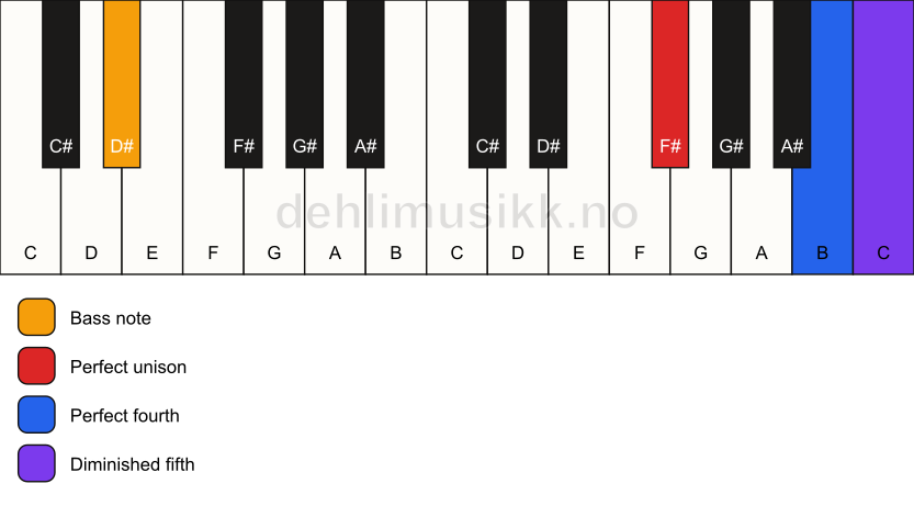 Piano keyboard showing the notes for a F# sus4(b5)/D# chord