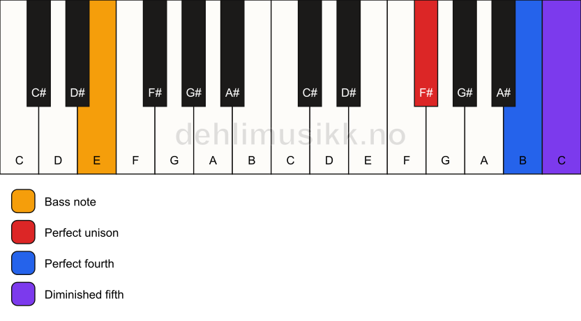 Piano keyboard showing the notes for a F# sus4(b5)/E chord