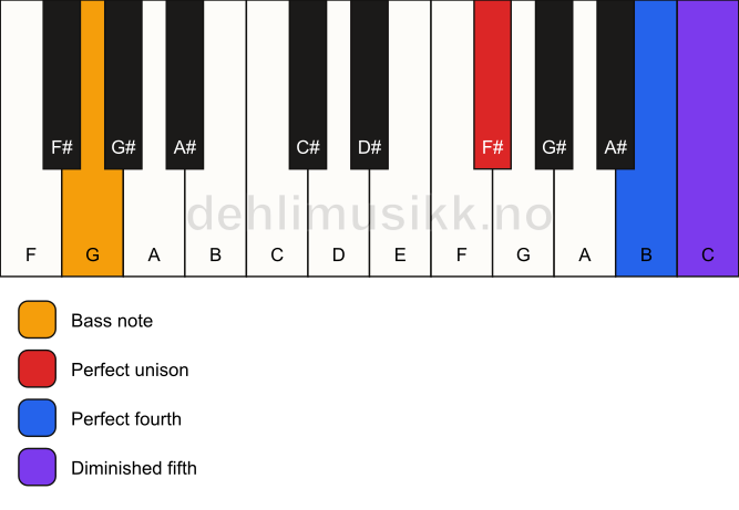 Piano keyboard showing the notes for a F# sus4(b5)/G chord