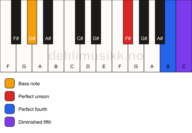 Piano keyboard showing the notes for a F# sus4(b5)/G# chord