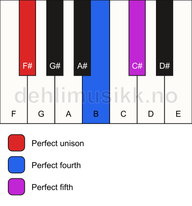 Piano keyboard showing the notes for a F# sus4 chord