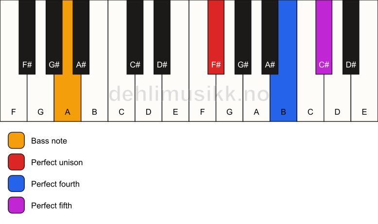 Piano keyboard showing the notes for a F# sus4/A chord