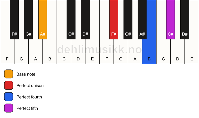 Piano keyboard showing the notes for a F# sus4/A# chord