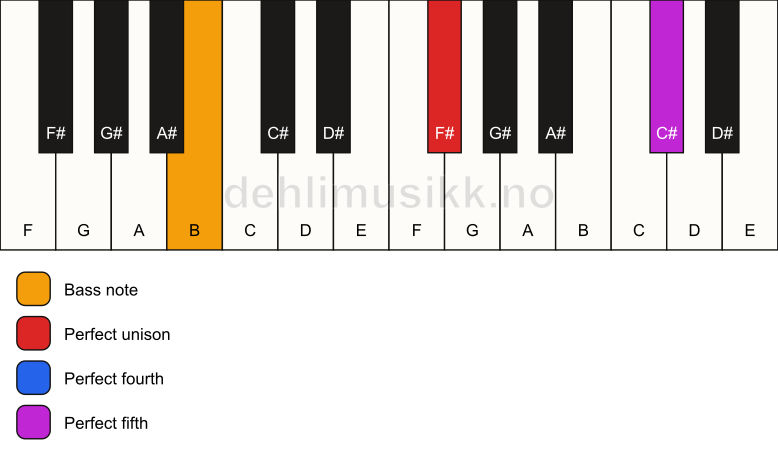 Piano keyboard showing the notes for a F# sus4/B chord