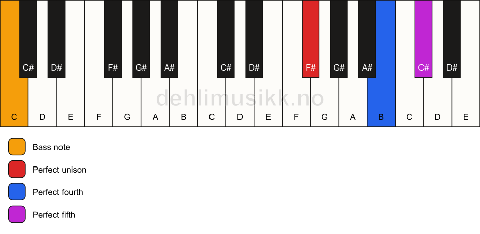 Piano keyboard showing the notes for a F# sus4/C chord
