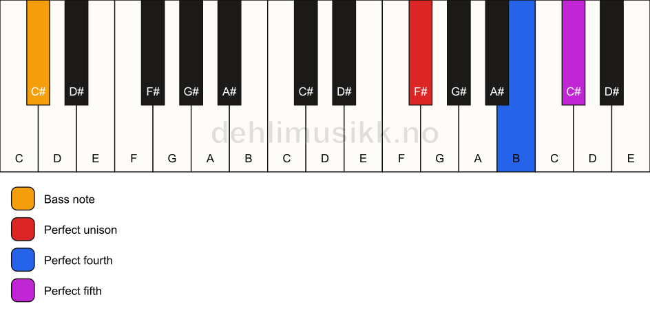Piano keyboard showing the notes for a F# sus4/C# chord