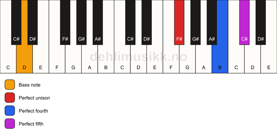 Piano keyboard showing the notes for a F# sus4/D chord
