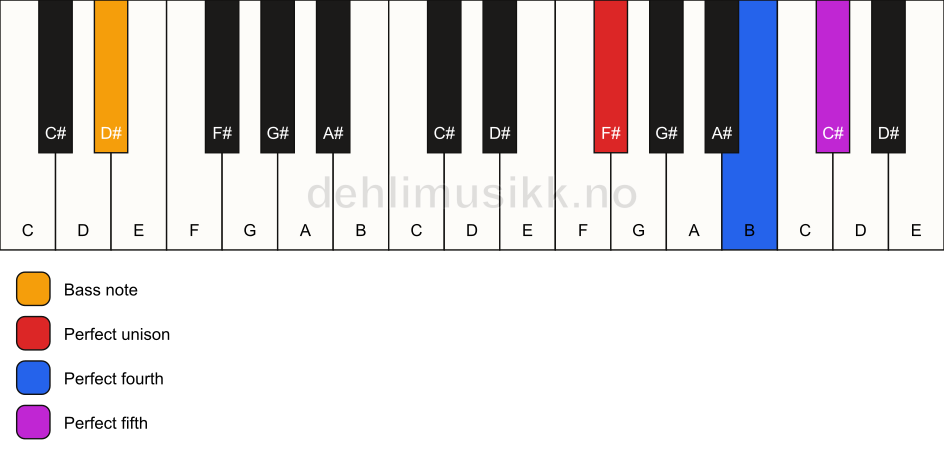 Piano keyboard showing the notes for a F# sus4/D# chord