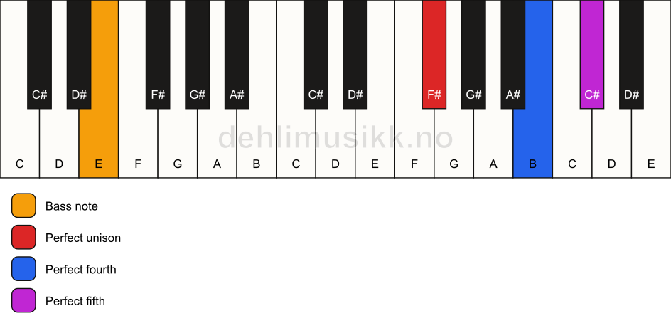 Piano keyboard showing the notes for a F# sus4/E chord