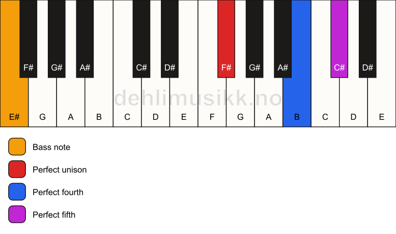 Piano keyboard showing the notes for a F# sus4/E# chord