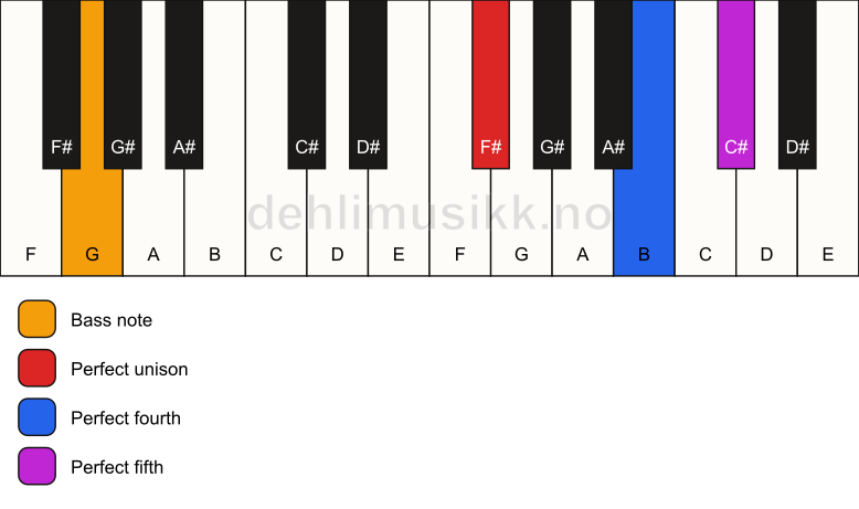 Piano keyboard showing the notes for a F# sus4/G chord