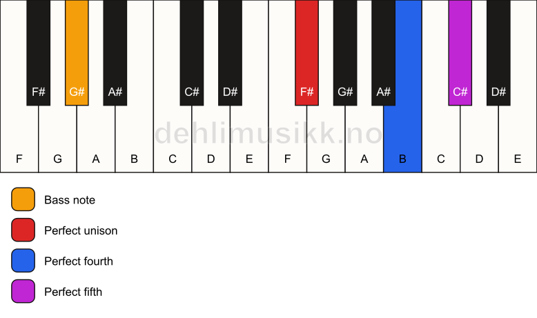 Piano keyboard showing the notes for a F# sus4/G# chord