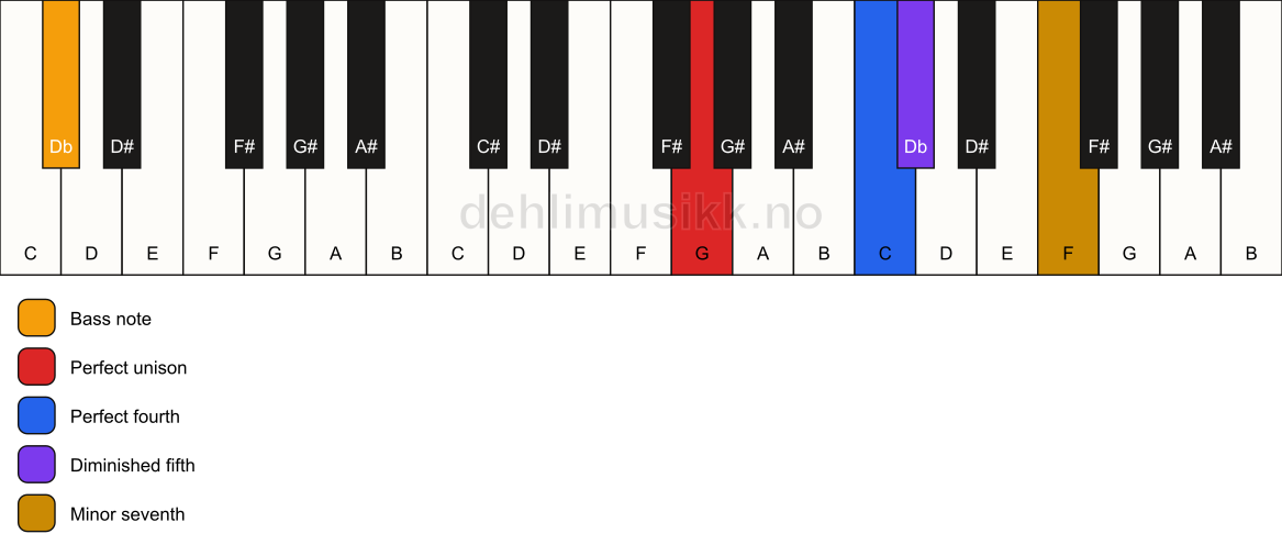 Piano keyboard showing the notes for a G 11(b5)(sus4)/Db chord