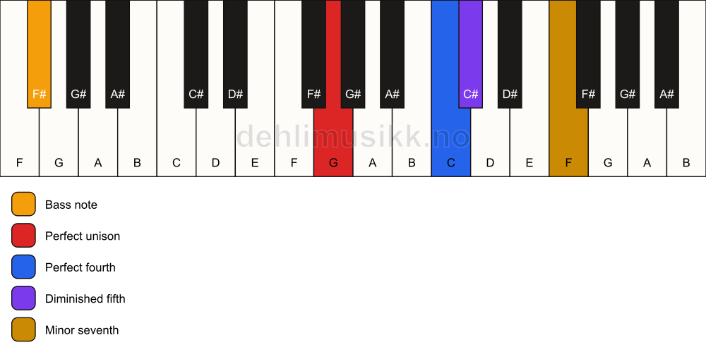 Piano keyboard showing the notes for a G 11(b5)(sus4)/F# chord
