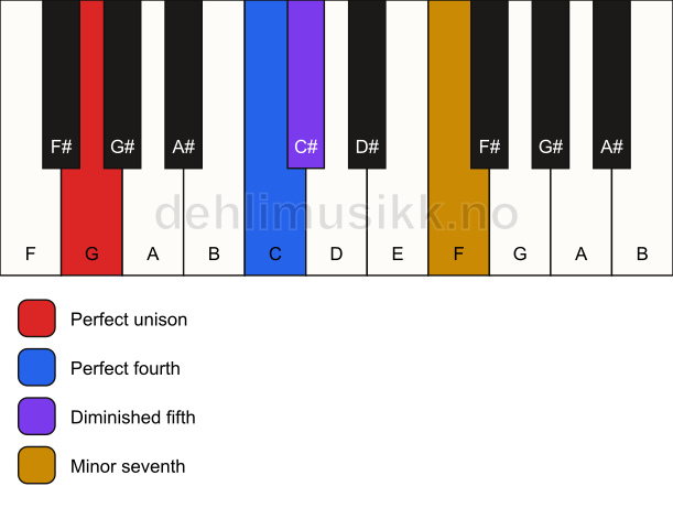 Piano keyboard showing the notes for a G 11(b5)(sus4) chord