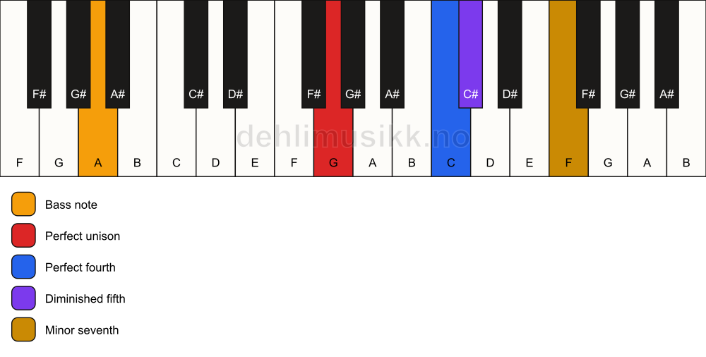 Piano keyboard showing the notes for a G 11(b5)(sus4)/A chord