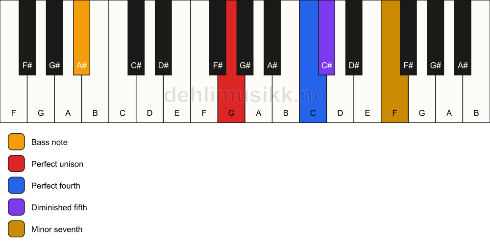 Piano keyboard showing the notes for a G 11(b5)(sus4)/A# chord