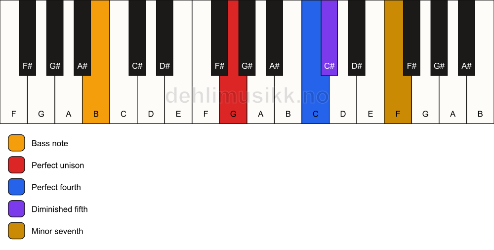 Piano keyboard showing the notes for a G 11(b5)(sus4)/B chord
