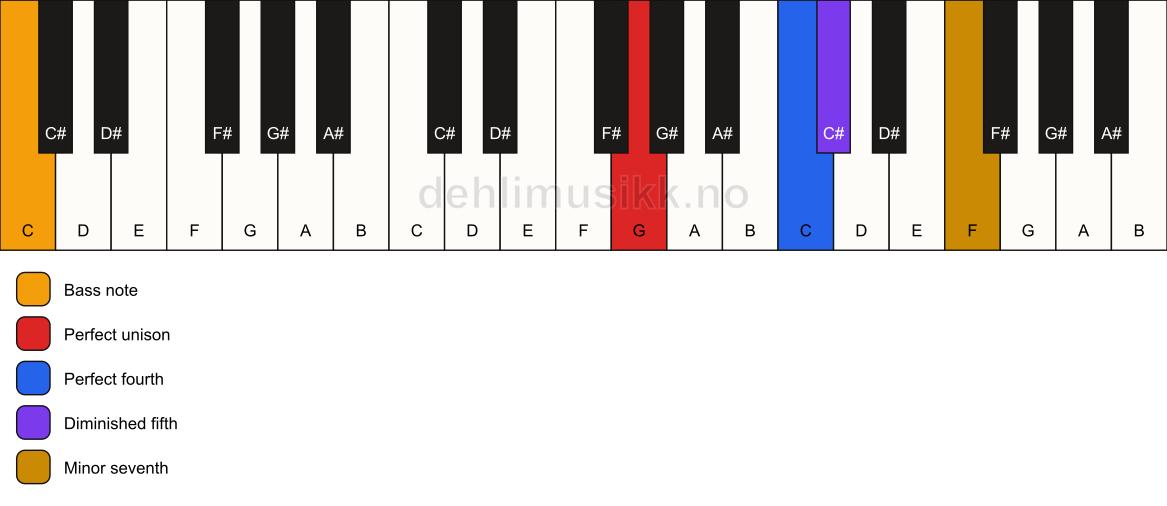 Piano keyboard showing the notes for a G 11(b5)(sus4)/C chord
