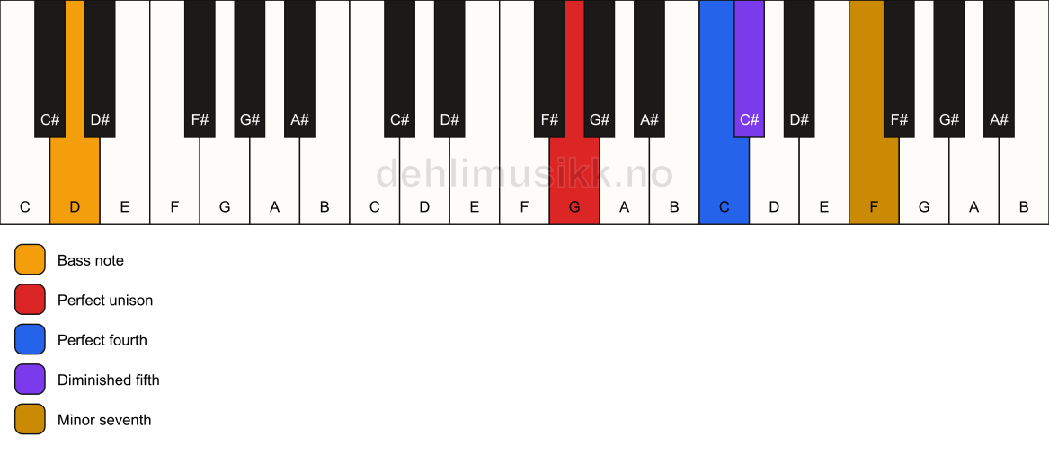 Piano keyboard showing the notes for a G 11(b5)(sus4)/D chord