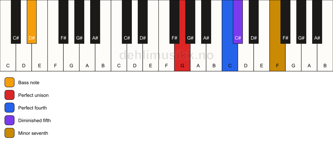 Piano keyboard showing the notes for a G 11(b5)(sus4)/D# chord